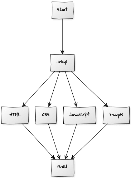 Dependency tree